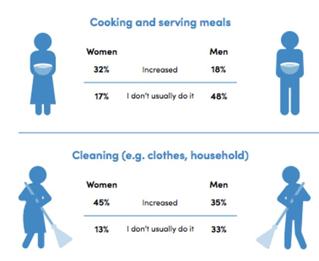 The findings show women still carry the bulk of responsibility at home (Credit: UN Women)