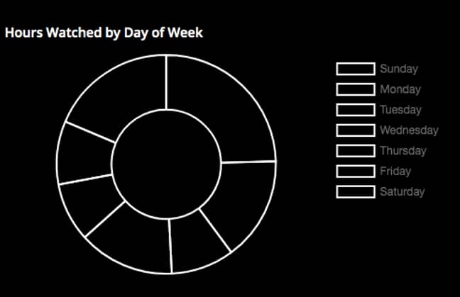 You can also see which days you typically binge the most Netflix (Credit: Netflix Wrapped) 
